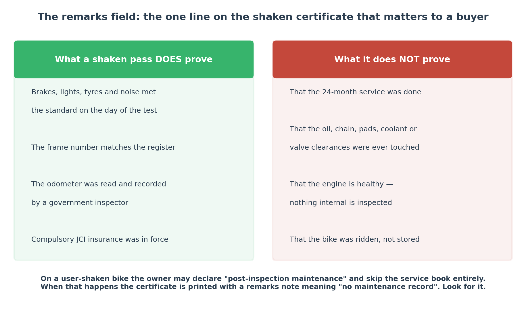 What a Japanese motorcycle shaken pass proves and what the remarks field reveals about maintenance