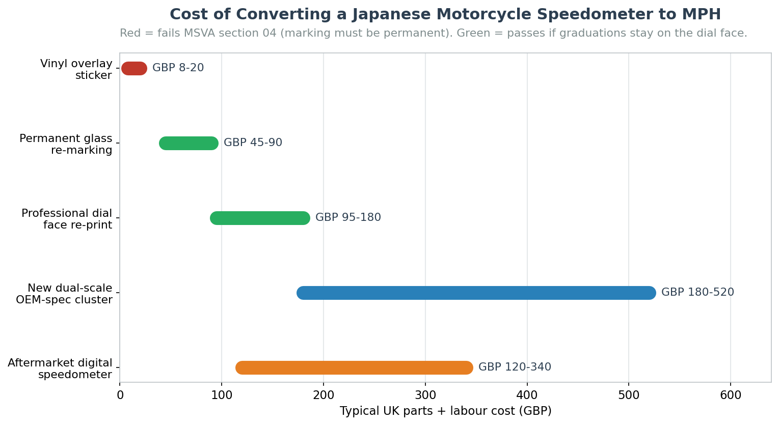 Cost comparison of Japanese motorcycle speedometer mph conversion routes for UK imports