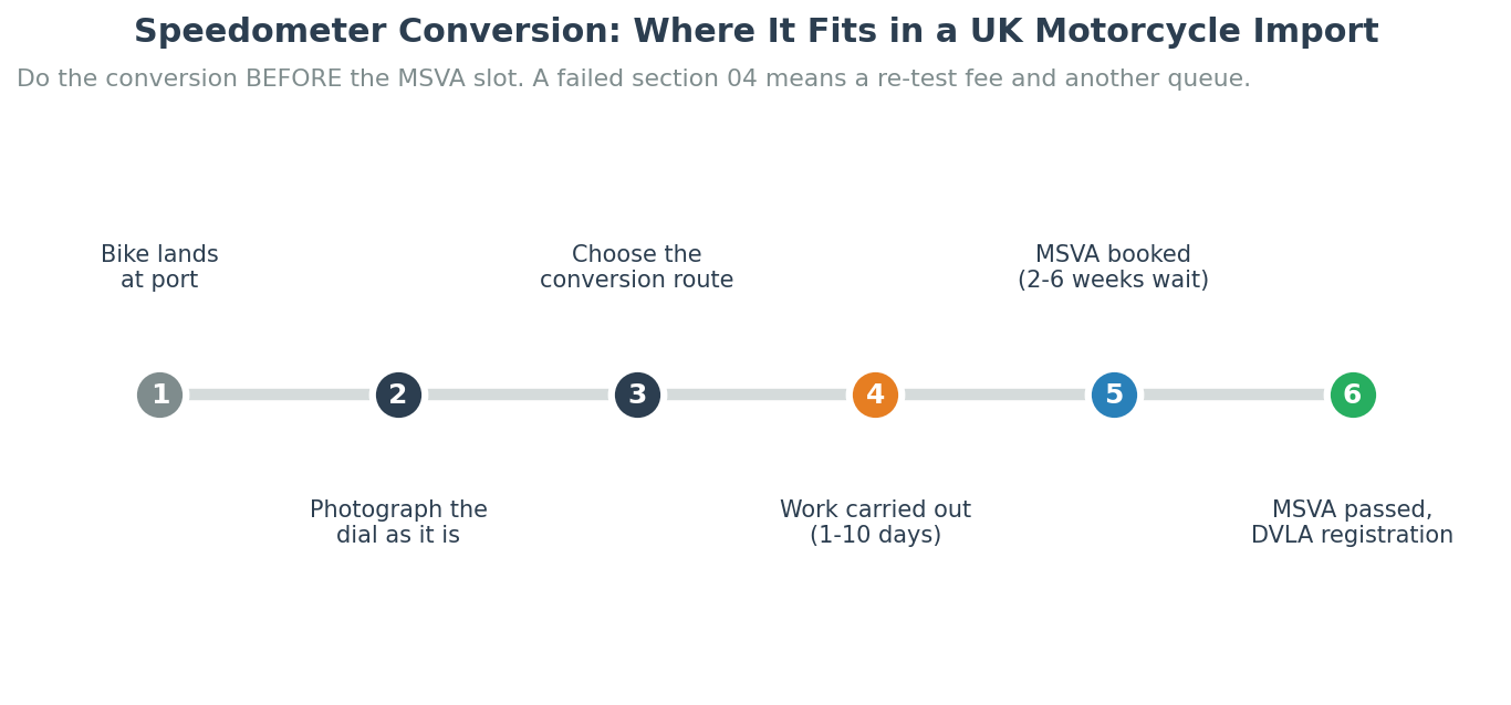 Where Japanese motorcycle speedometer mph conversion fits into the UK import timeline