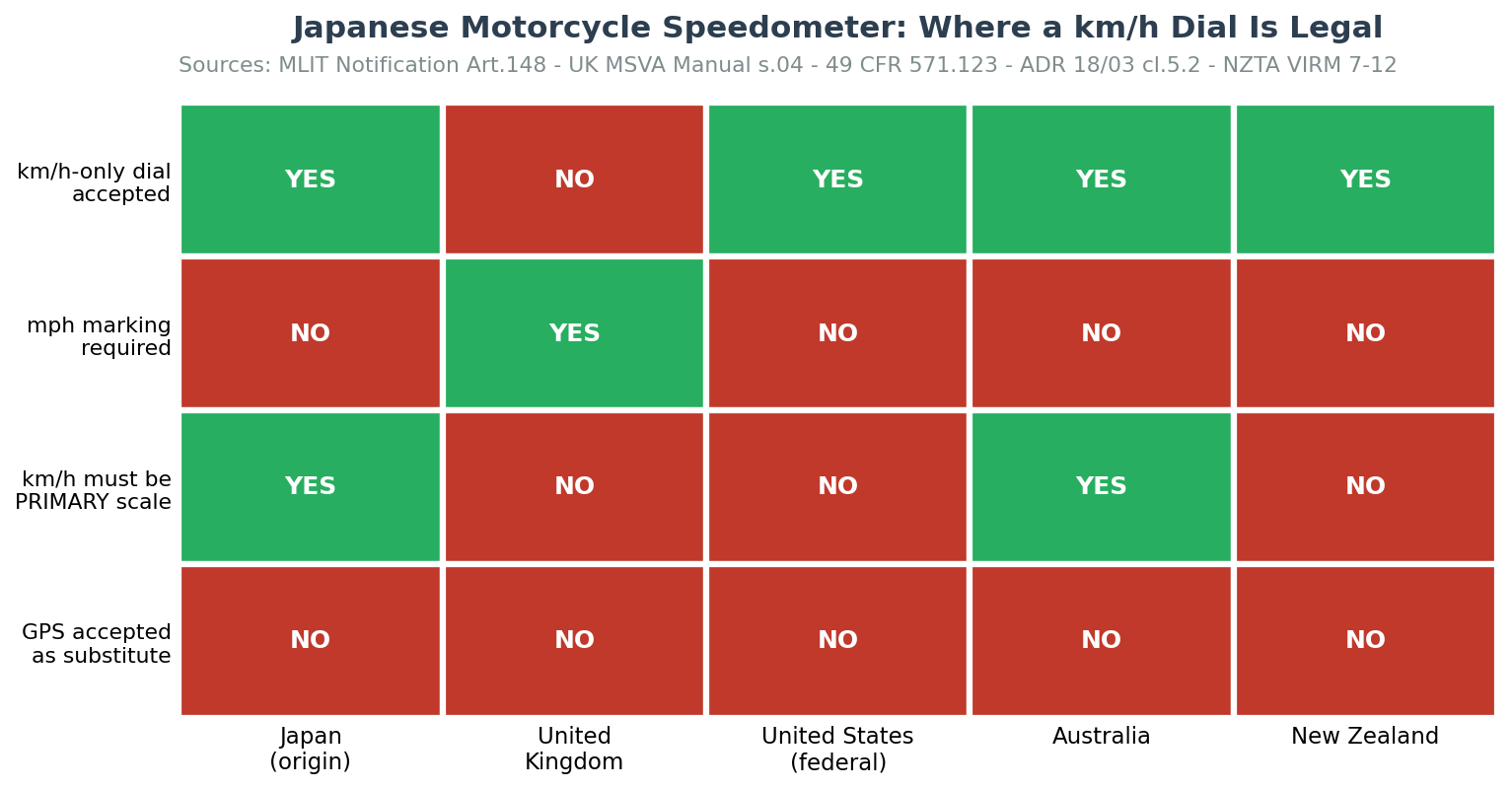 Where a Japanese motorcycle speedometer mph conversion is legally required, by market