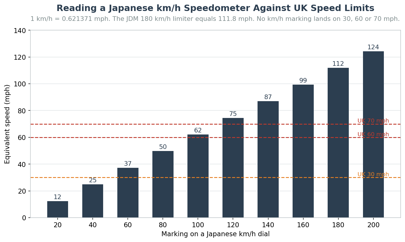 Japanese km/h speedometer markings converted to mph for UK speed limits