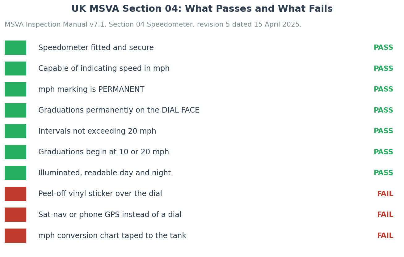 UK MSVA Section 04 speedometer requirements for a Japanese motorcycle mph conversion
