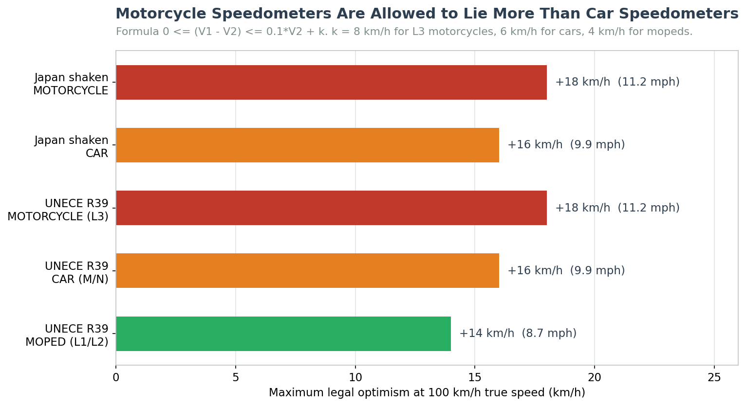 Legal accuracy tolerance for a Japanese motorcycle speedometer compared with cars and mopeds