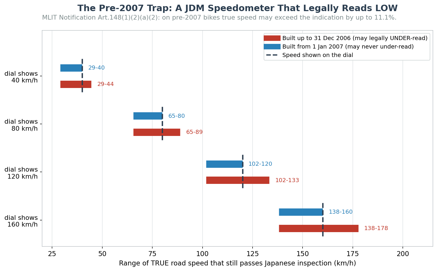 Pre-2007 Japanese motorcycle speedometer under-reading risk before mph conversion