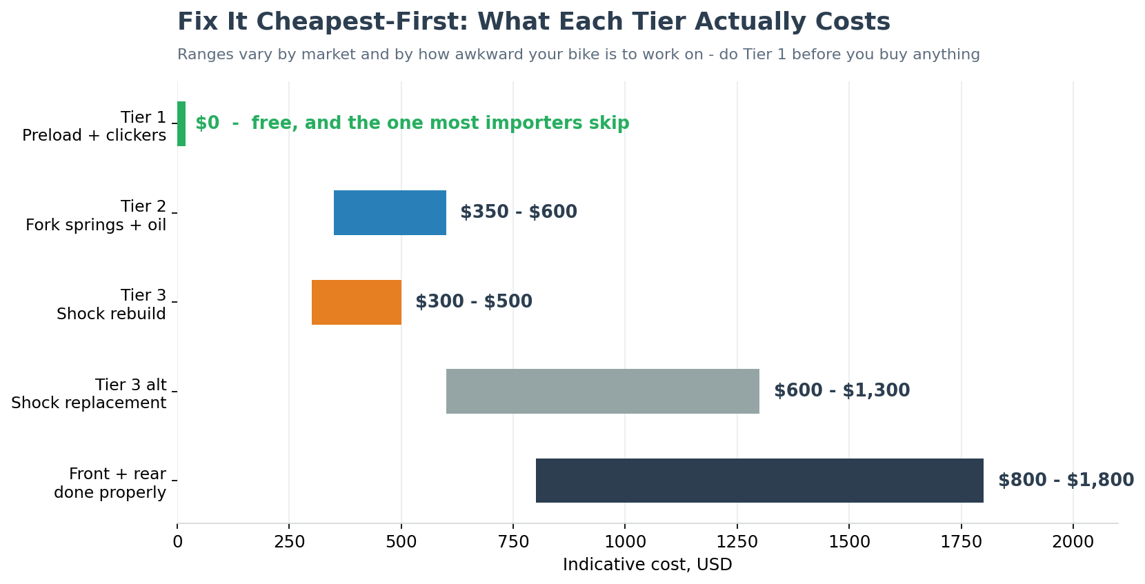 Japanese motorcycle suspension fix cost tiers for an imported bike, from free preload adjustment to full front and rear rebuild