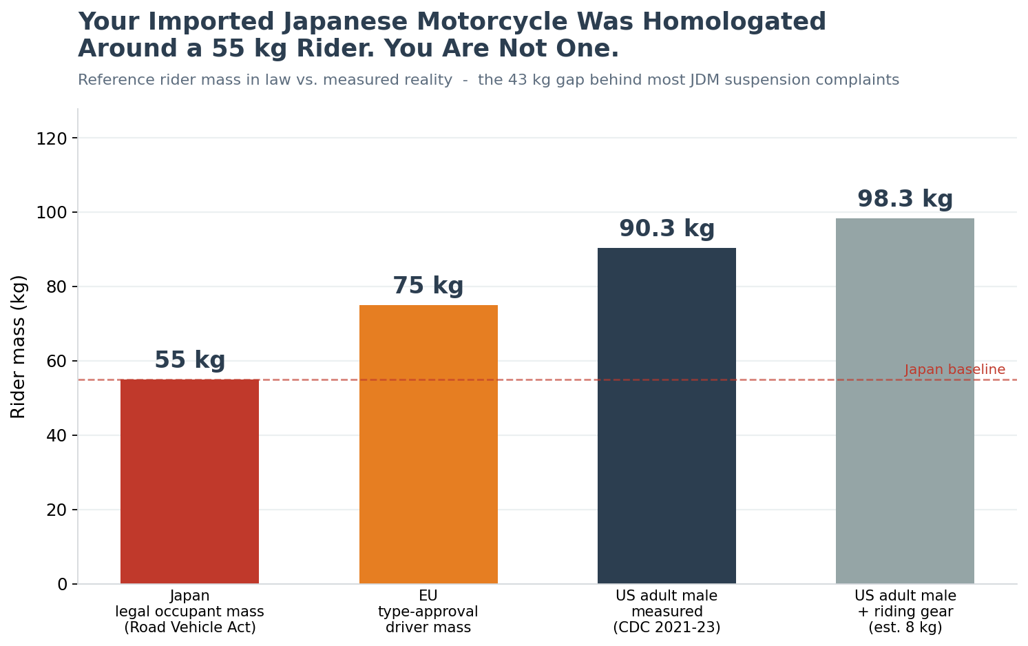Japanese motorcycle suspension reference rider mass compared across Japan, the EU and measured US riders