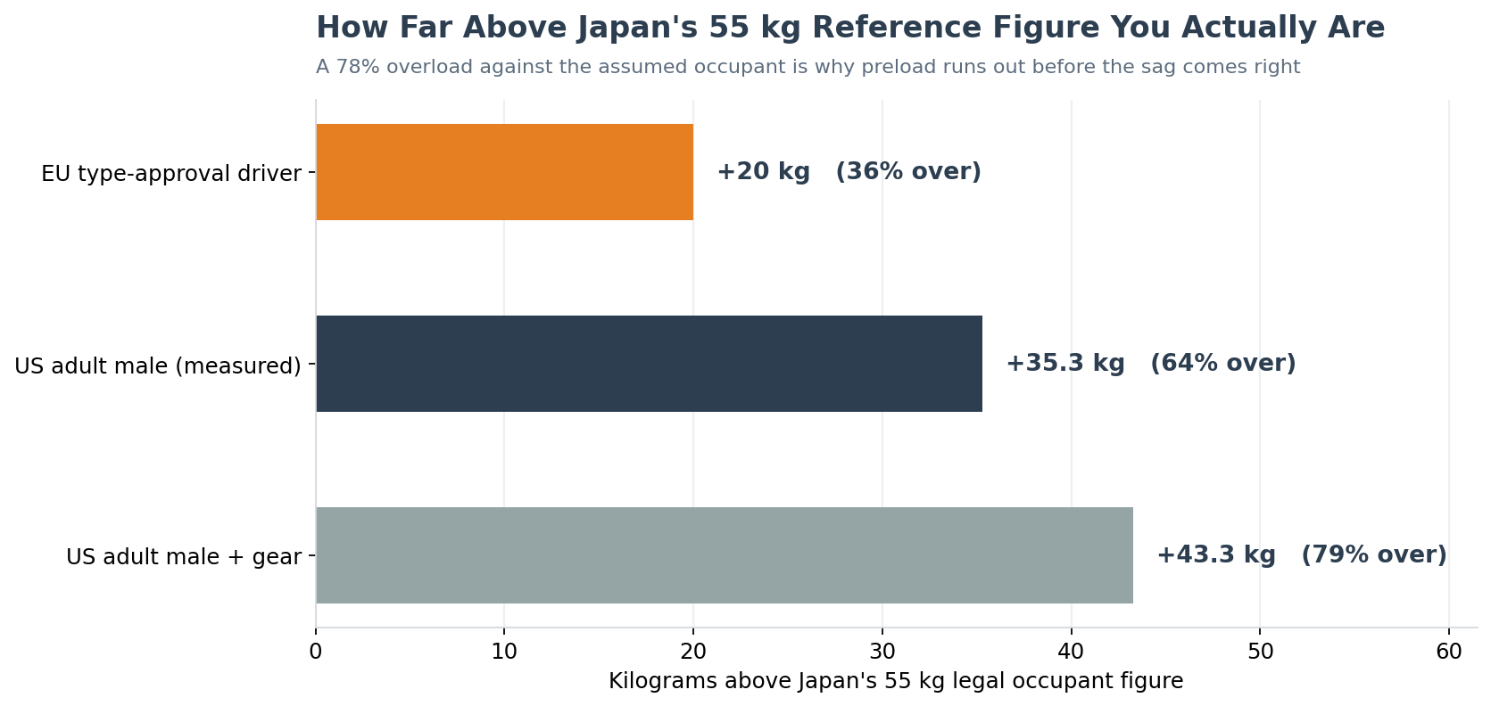Japanese motorcycle suspension design baseline: Japan 55 kg reference occupant versus EU 75 kg versus measured US rider weight
