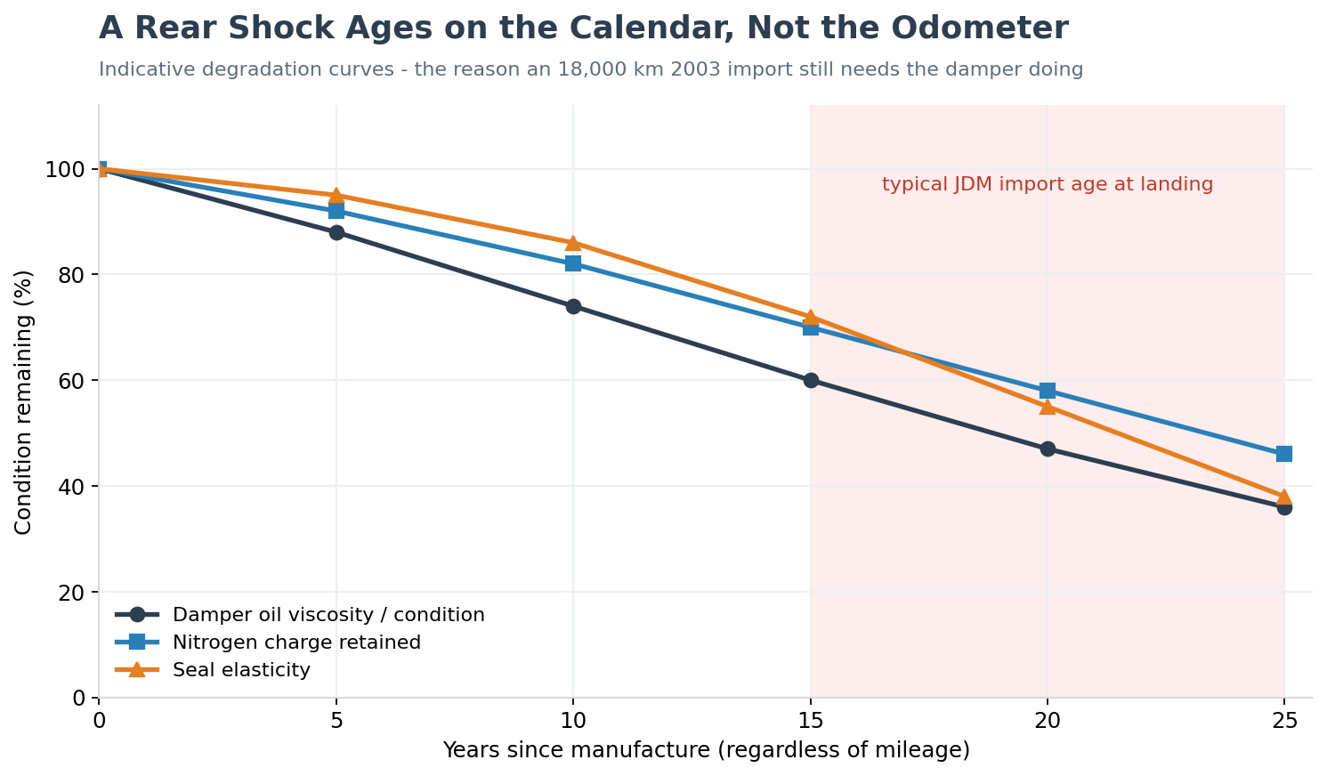Japanese motorcycle suspension component ageing timeline for an imported JDM shock and fork