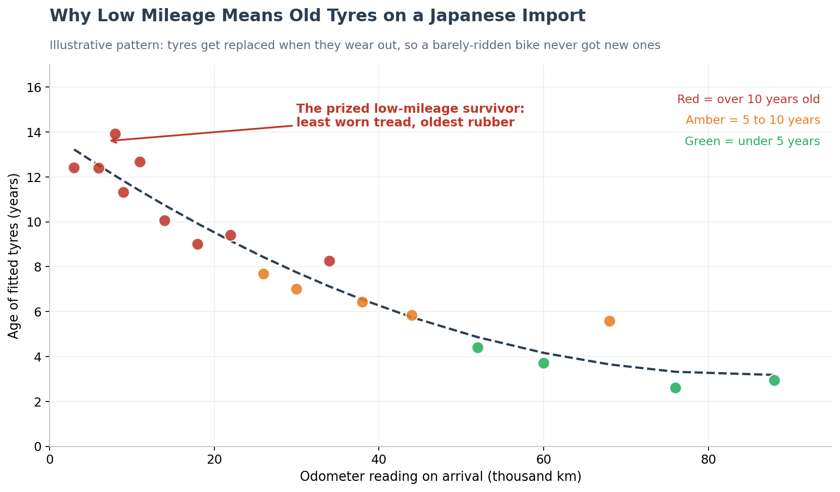Chart showing why low-mileage Japanese motorcycle imports carry the oldest tyres