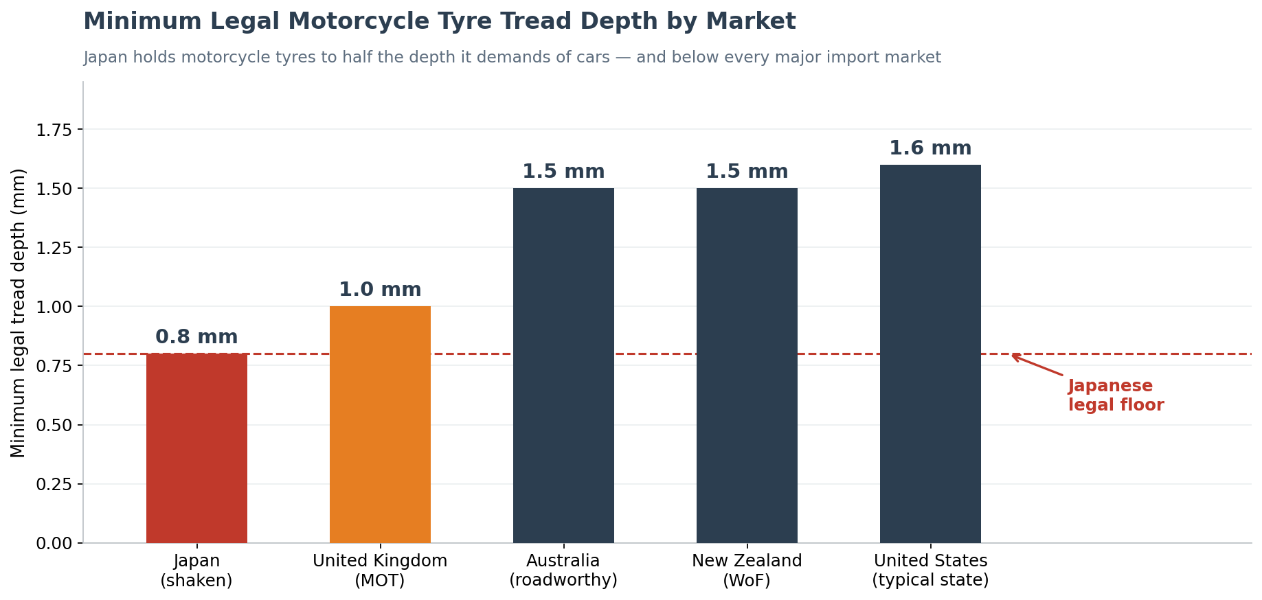 Japanese motorcycle tyres legal tread depth minimums compared across Japan, UK, Australia, New Zealand and the USA