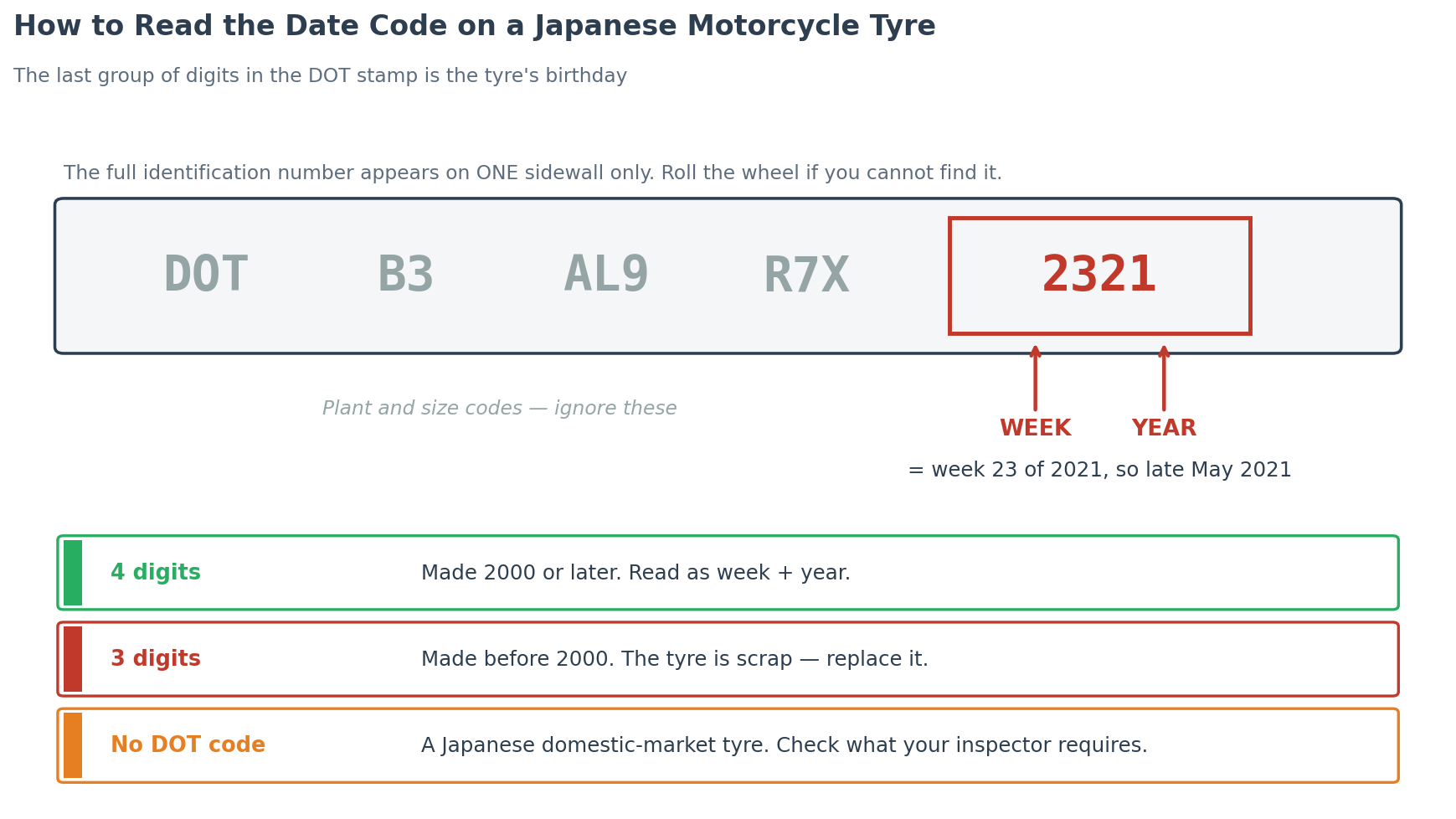 Diagram showing how to read the DOT date code on a Japanese motorcycle tyre sidewall