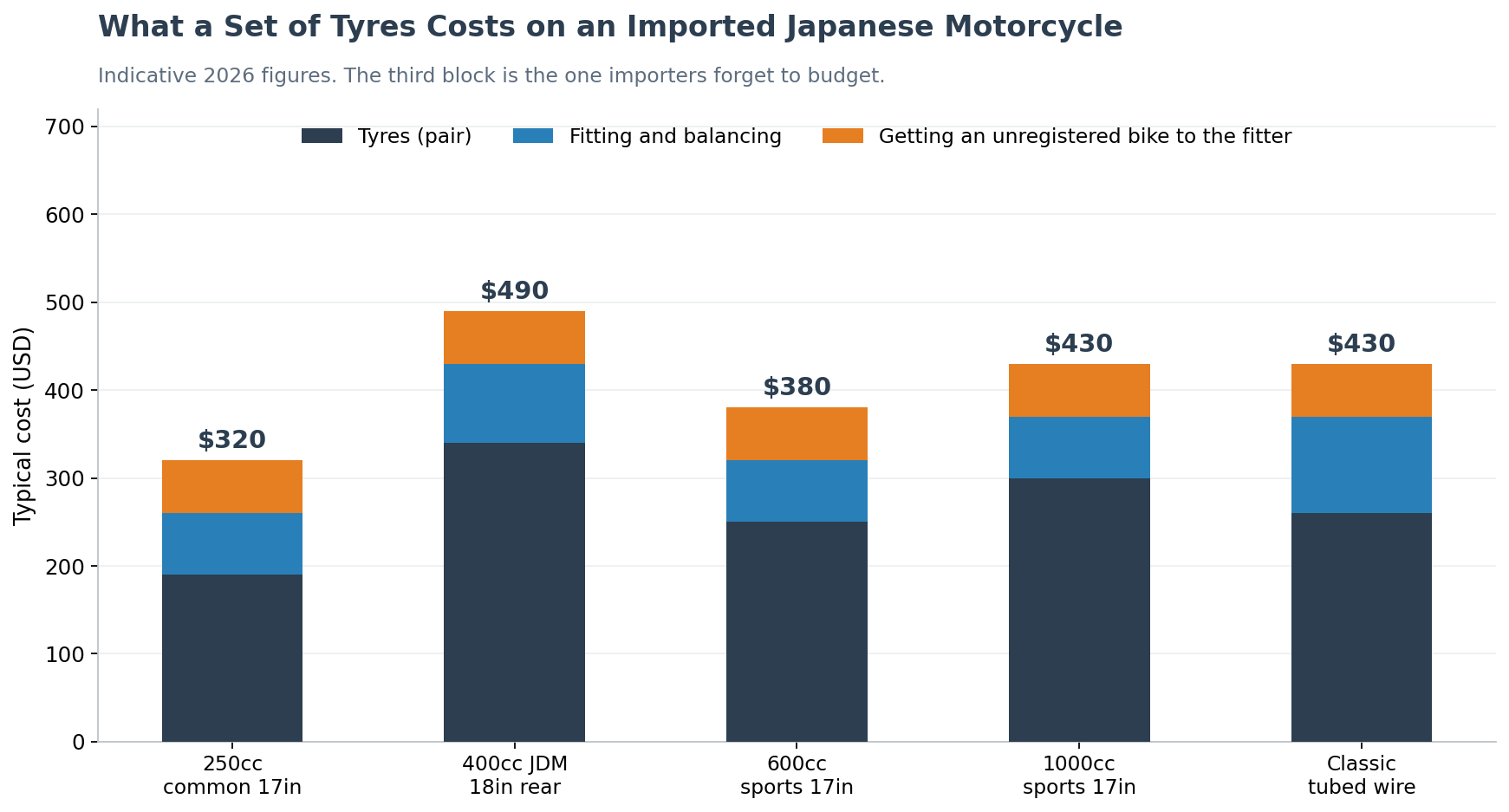 Chart of typical tyre replacement cost by class for an imported Japanese motorcycle