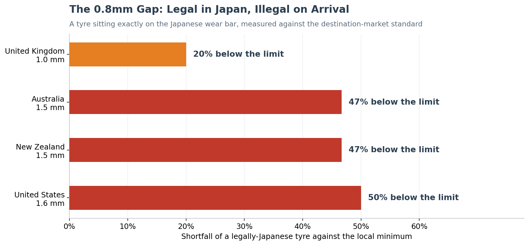 Chart showing how far Japanese motorcycle tyres fall below the legal tread minimum in each import market
