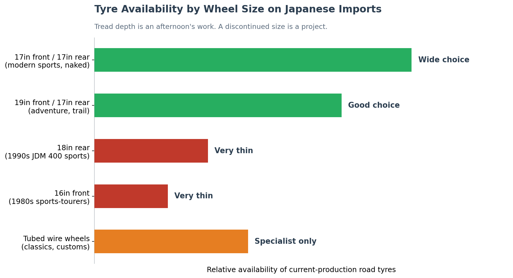 Chart showing modern tyre availability by wheel size for Japanese motorcycle imports