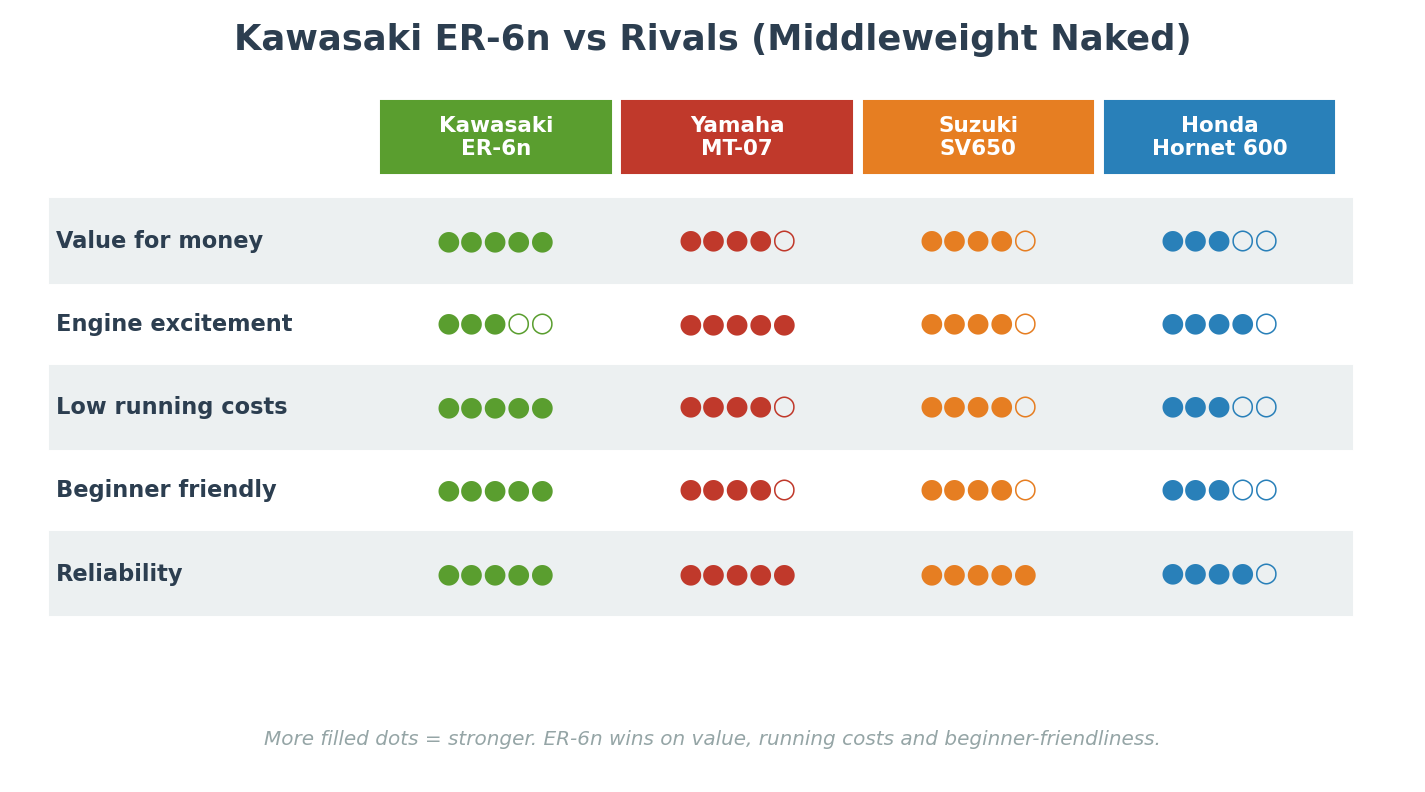 Kawasaki ER-6n vs MT-07 SV650 Hornet 600 comparison import from Japan