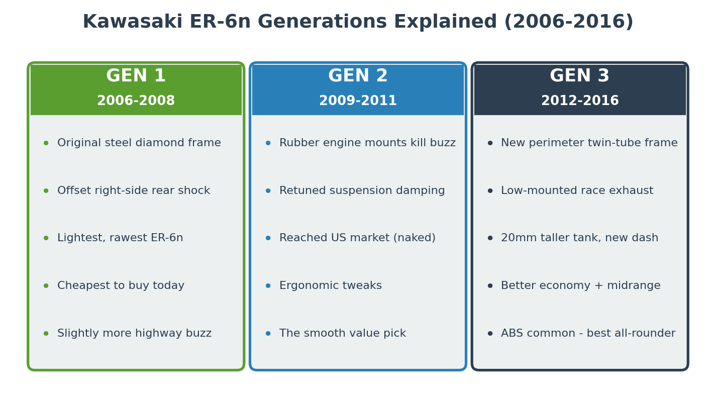 Kawasaki ER-6n generations explained import from Japan 2006 to 2016
