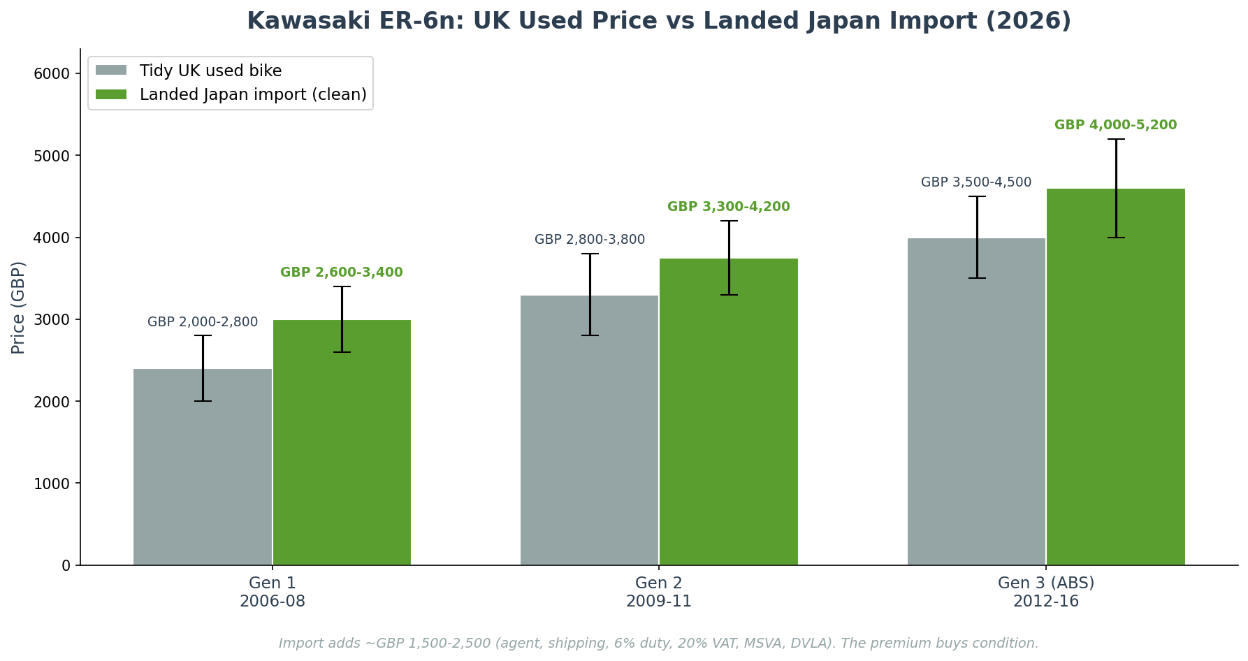Kawasaki ER-6n used price guide import from Japan versus UK