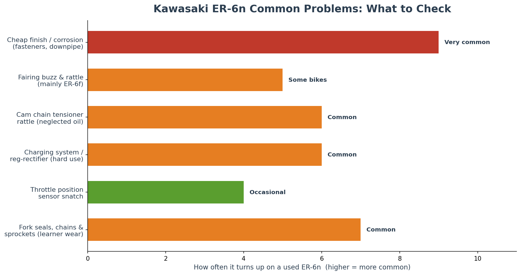 Kawasaki ER-6n common problems import from Japan inspection checklist