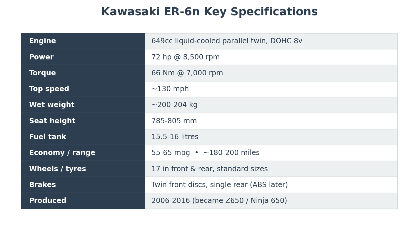 Kawasaki ER-6n key specifications import from Japan 649cc parallel twin