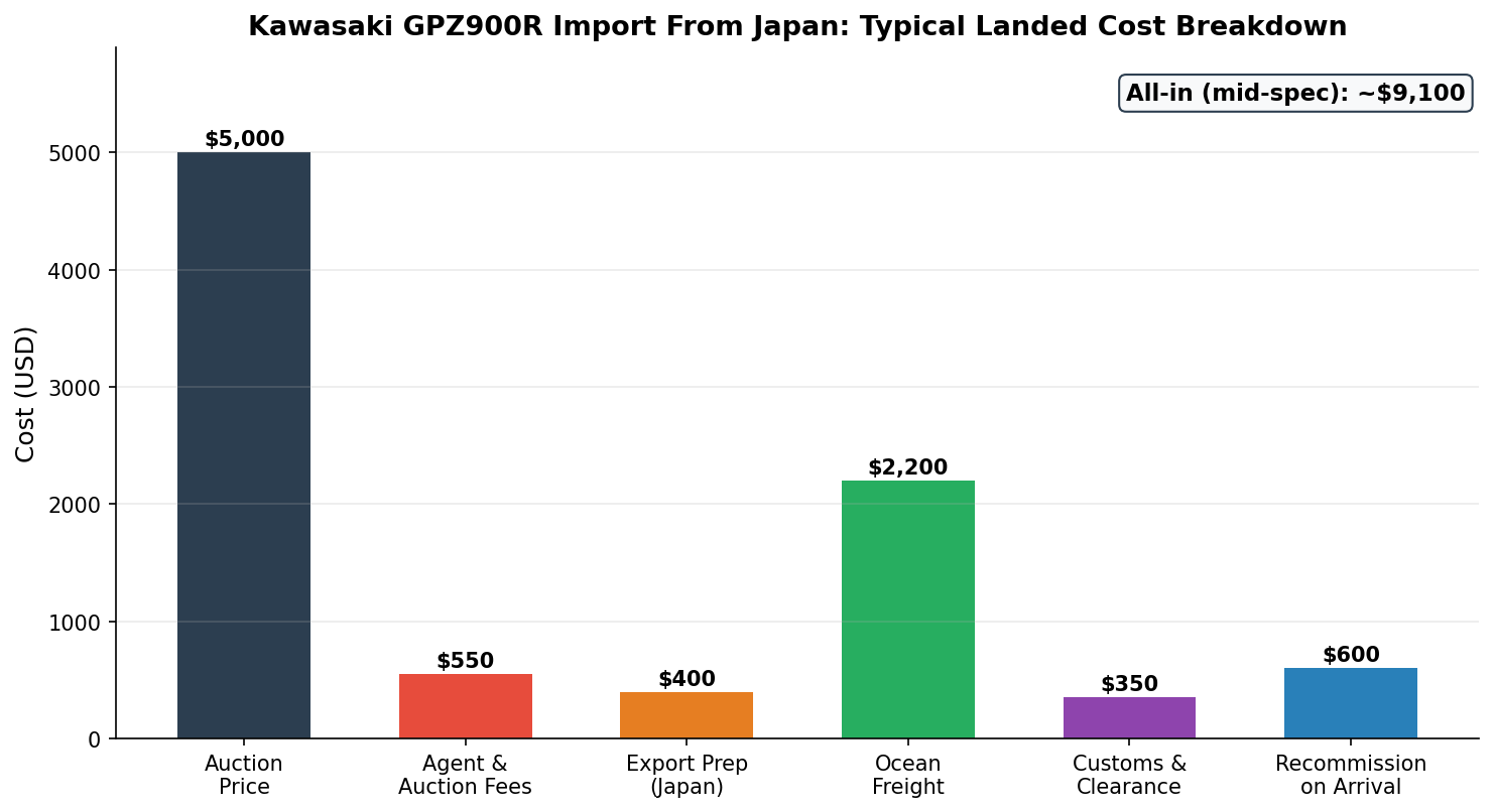 Kawasaki GPZ900R import from Japan cost breakdown chart showing auction price, export prep, shipping, and fees