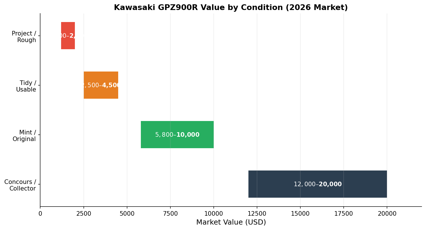 Kawasaki GPZ900R import from Japan value by condition chart from project to mint