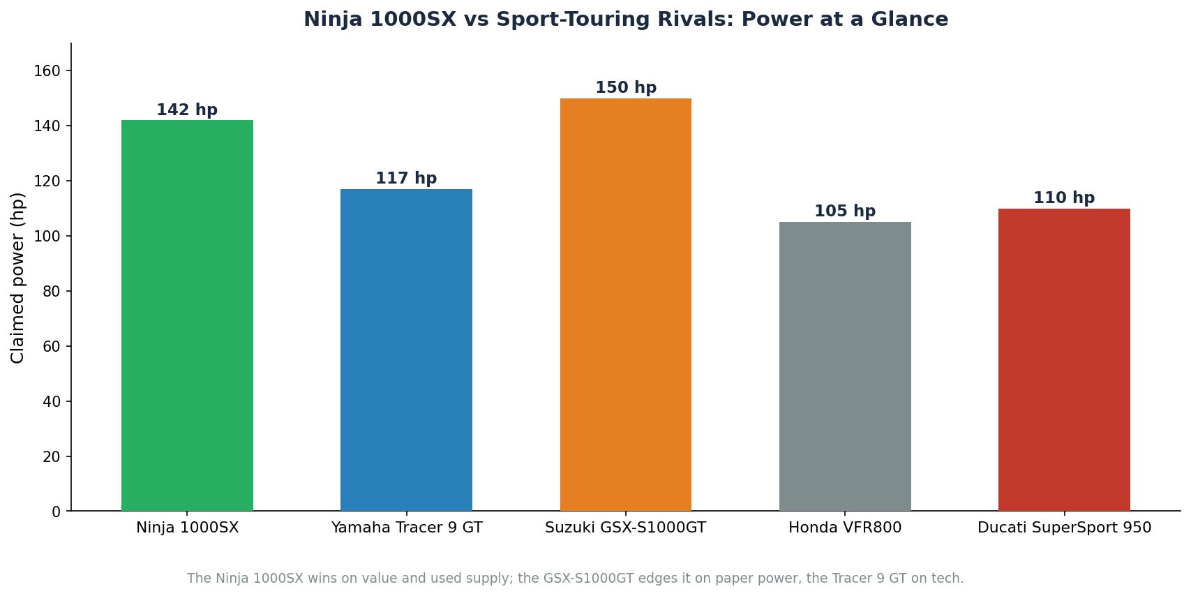 Kawasaki Ninja 1000SX vs Yamaha Tracer 9 GT Suzuki GSX-S1000GT Honda VFR800 rivals comparison