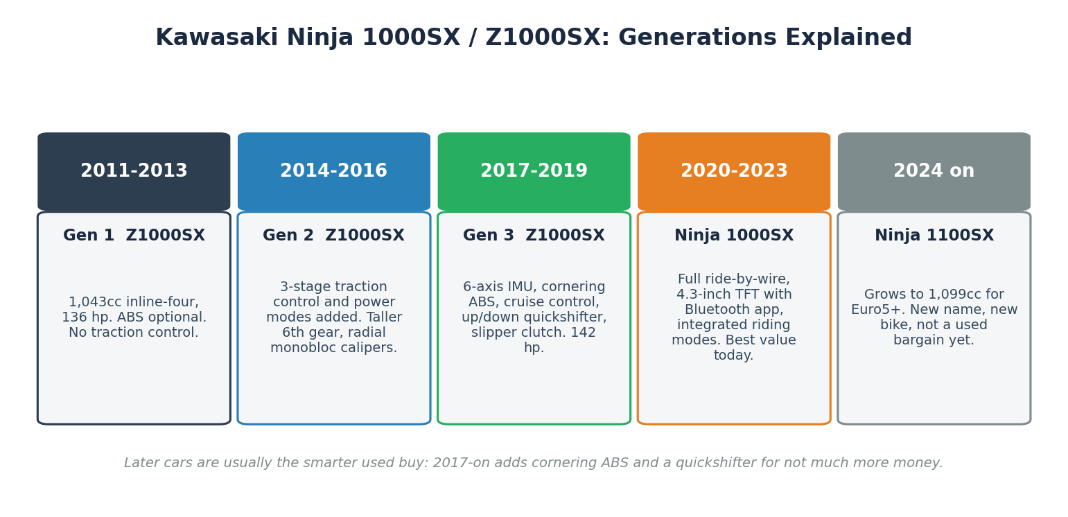 Kawasaki Z1000SX Ninja 1000SX generations explained 2011 to 2024 timeline for import buyers
