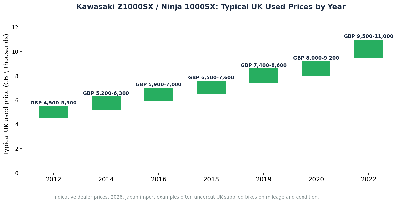 Kawasaki Z1000SX Ninja 1000SX used prices by year - import from Japan cost guide