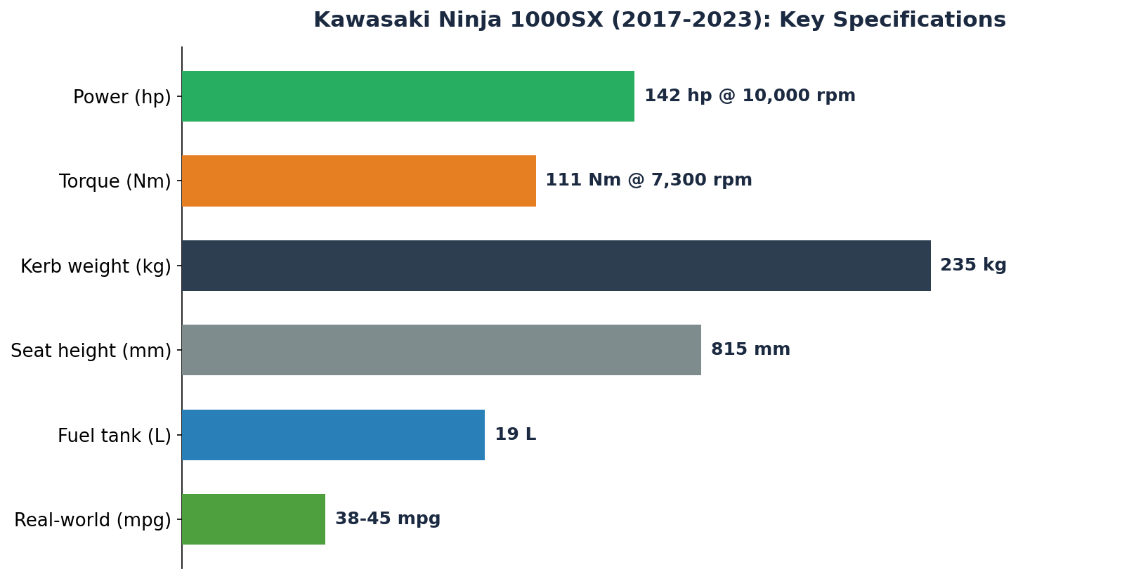 Kawasaki Ninja 1000SX specifications - power torque weight seat height for JDM import buyers