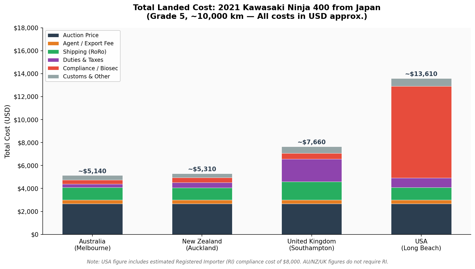 Total landed cost of a Ninja 400 from Japan by destination country