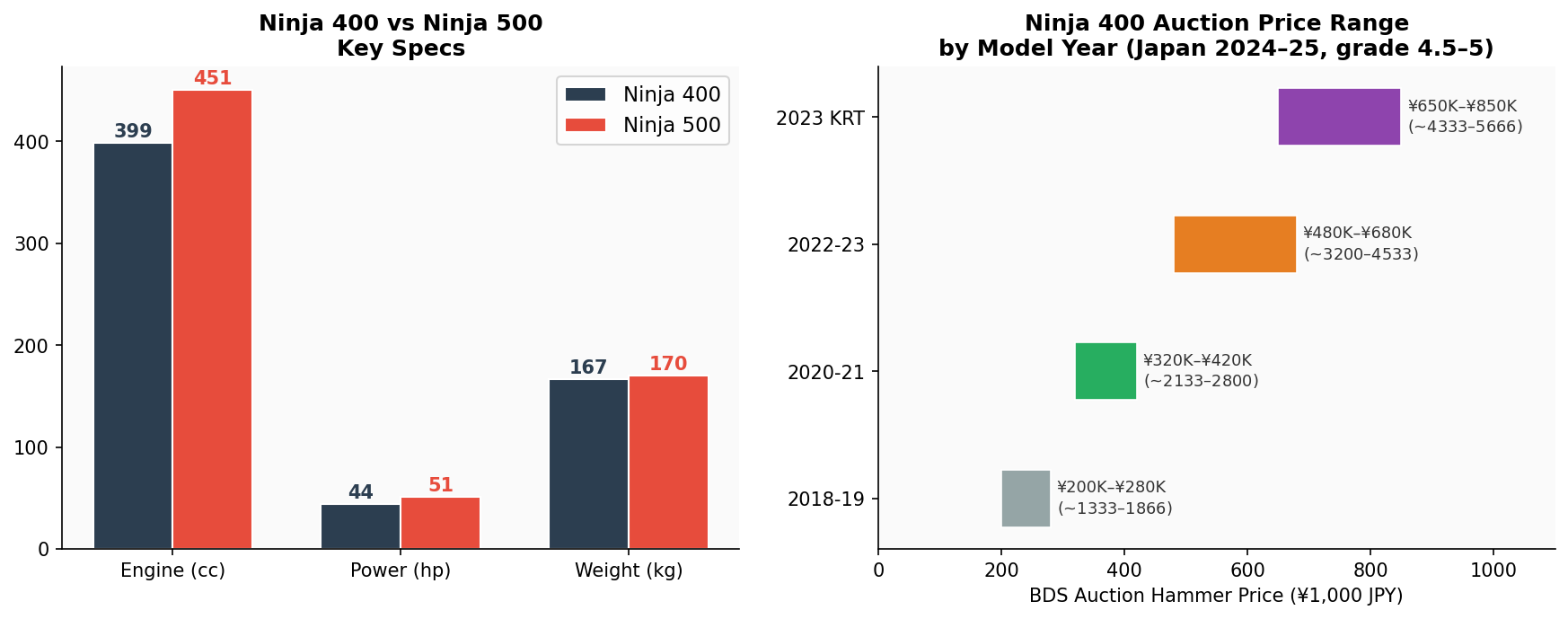 Ninja 400 vs Ninja 500 specification comparison chart for Australian and international buyers