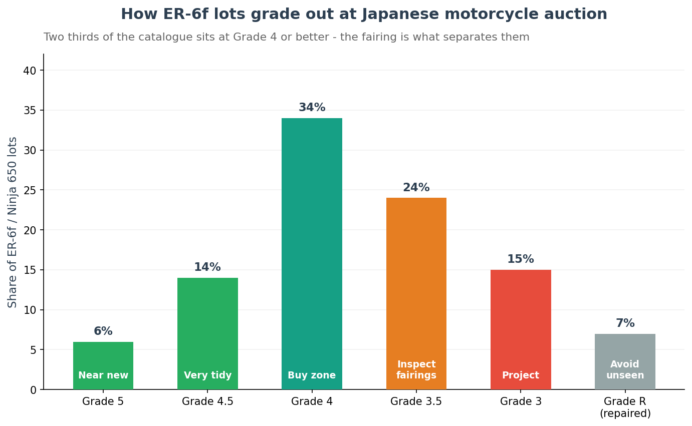Japanese auction grade distribution for Kawasaki ER-6f and Ninja 650 import listings