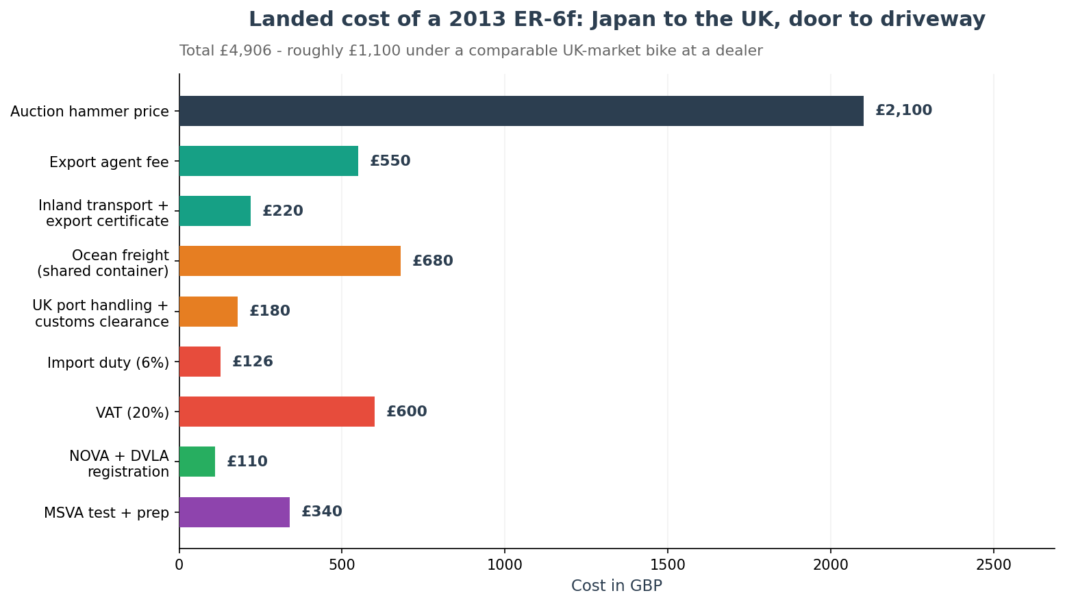 Cost breakdown for importing a Kawasaki ER-6f from Japan to the UK including shipping duty VAT and MSVA