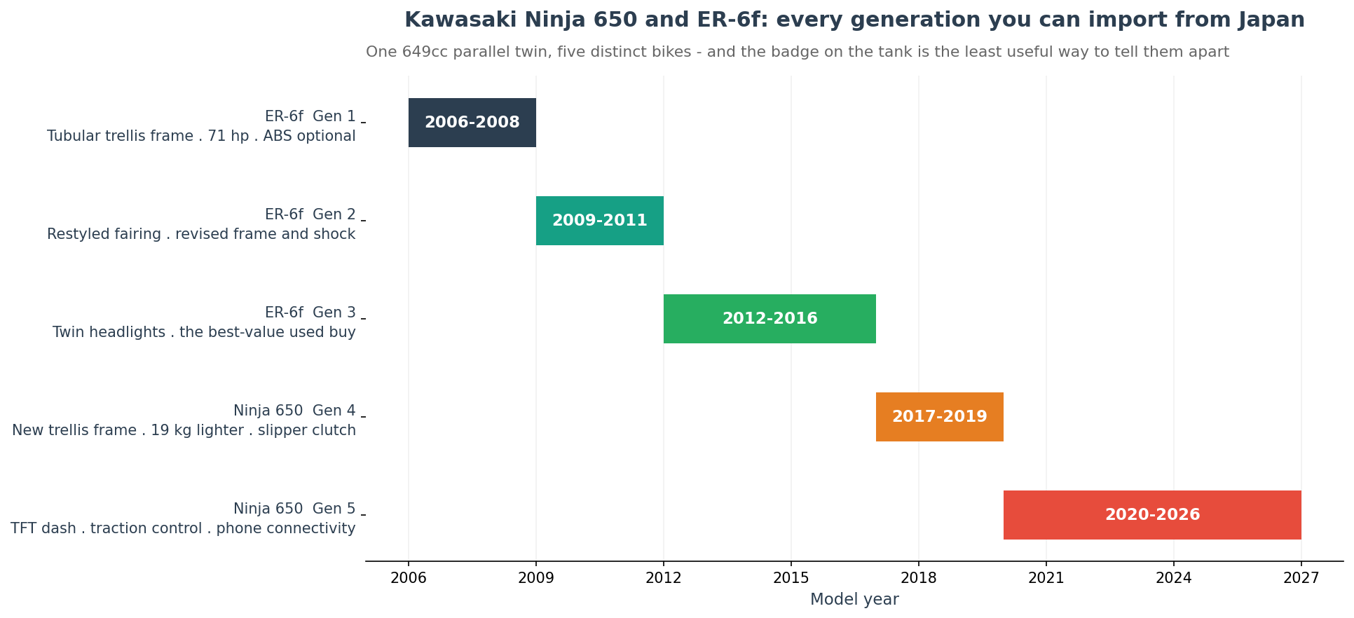 Kawasaki Ninja 650 and ER-6f import from Japan generation timeline 2006 to 2026