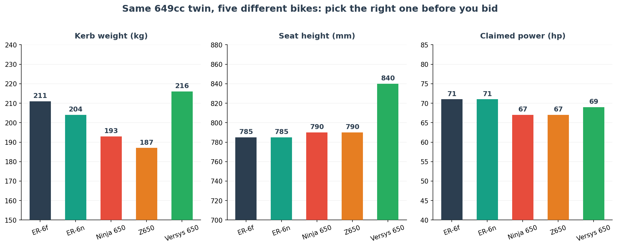 Kawasaki ER-6f Ninja 650 Z650 Versys 650 weight seat height and power comparison for import buyers