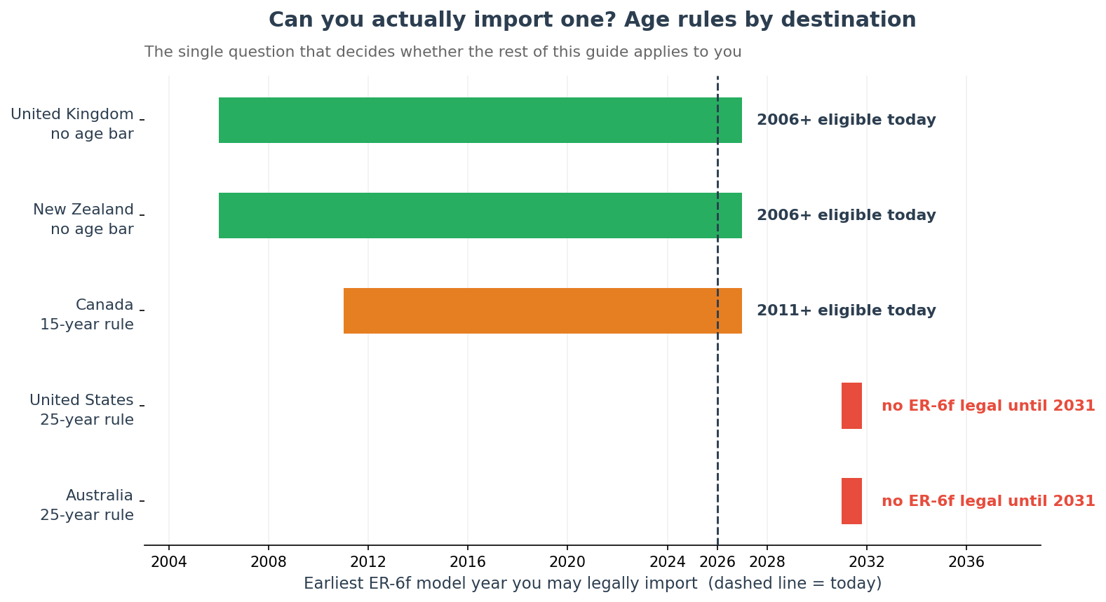 ER-6f import eligibility by country under the 25 year rule for USA Australia Canada UK New Zealand