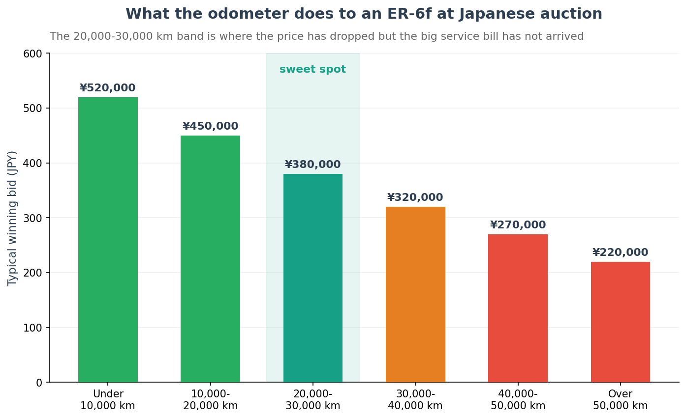 ER-6f auction price by odometer reading showing the mileage sweet spot for importing from Japan