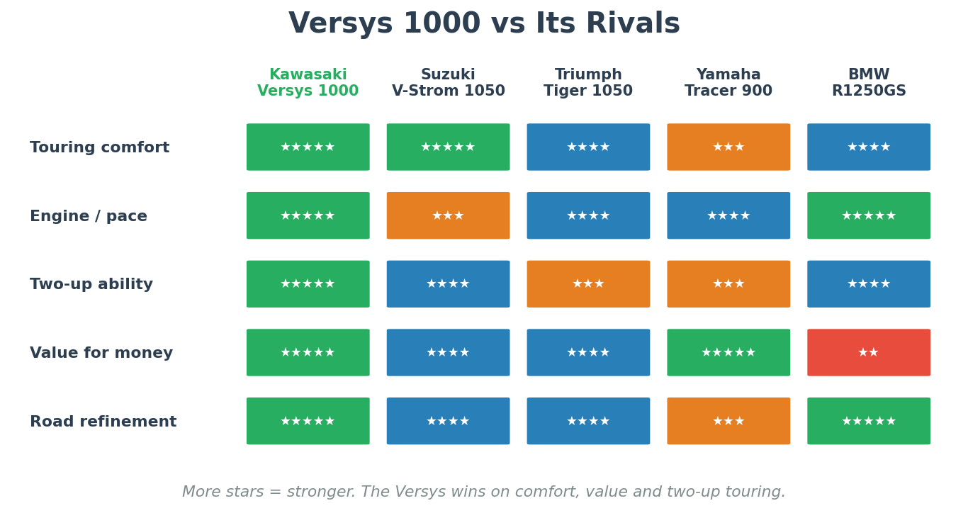 Kawasaki Versys 1000 vs V-Strom 1050 Tiger Tracer comparison scorecard
