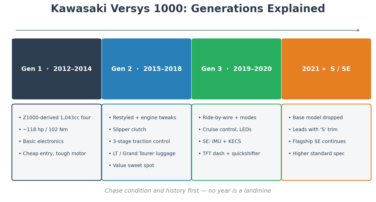 Kawasaki Versys 1000 generations explained 2012 to 2021 timeline