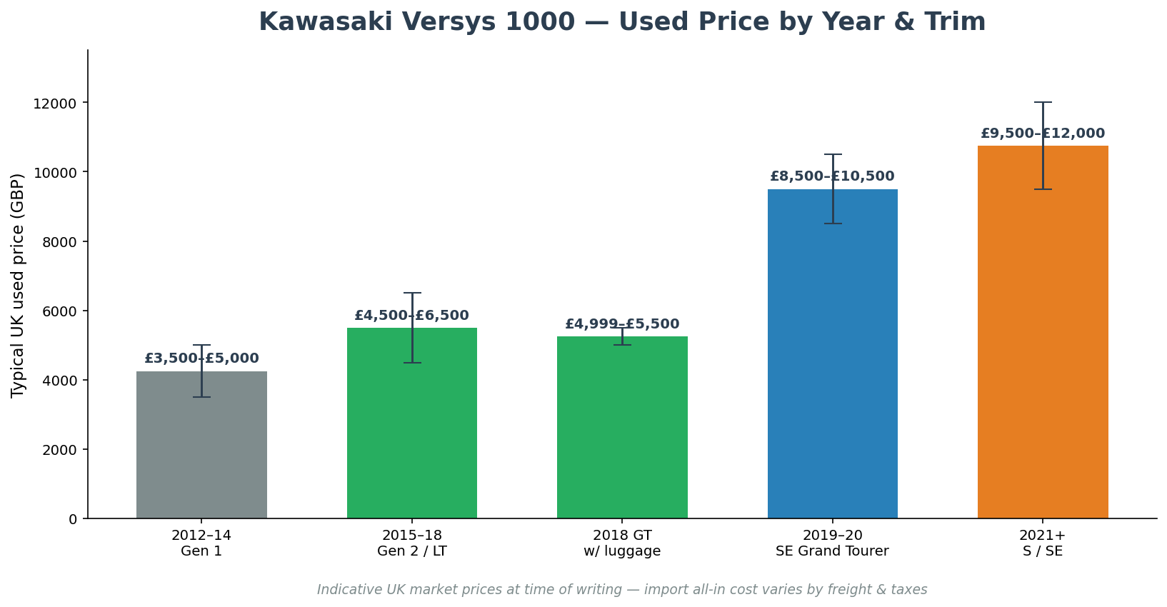 Kawasaki Versys 1000 used price UK by year and trim 2026