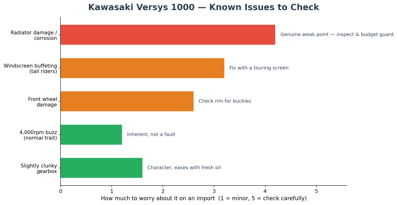 Kawasaki Versys 1000 common problems reliability known issues