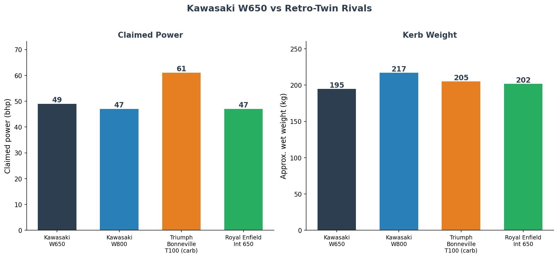 Kawasaki W650 vs W800 vs Triumph Bonneville vs Royal Enfield retro twin comparison
