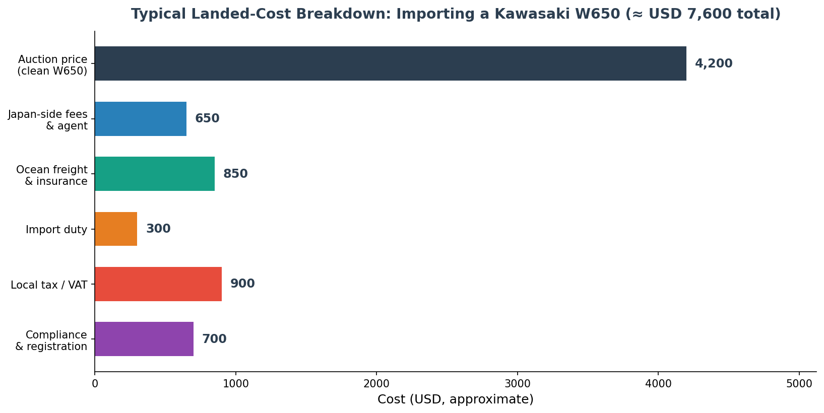 Kawasaki W650 import from Japan landed cost breakdown auction shipping duty tax