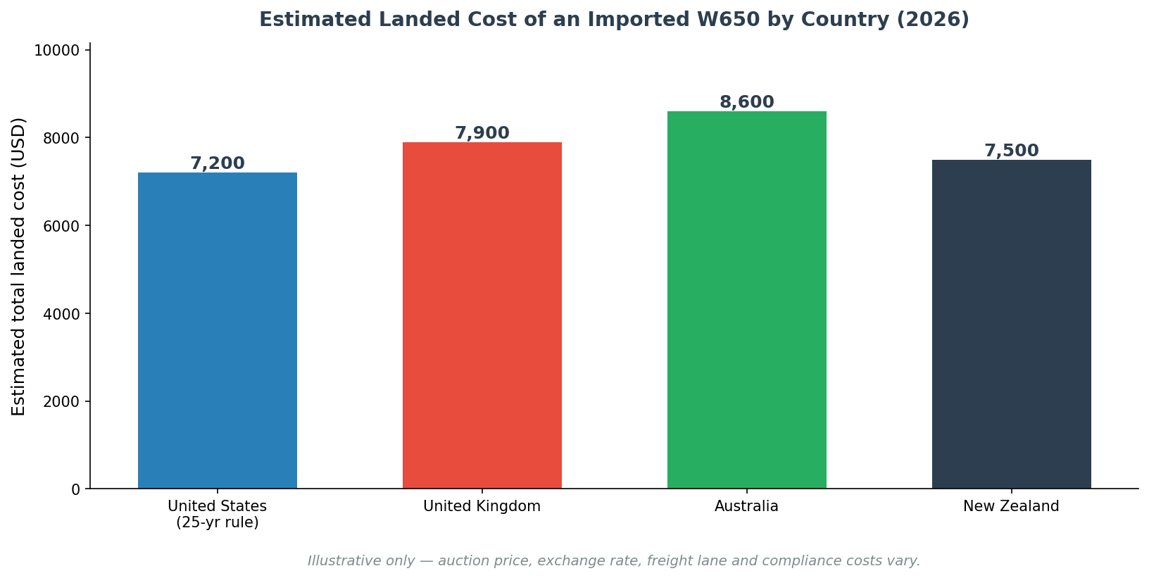 Kawasaki W650 estimated landed cost by country United States UK Australia New Zealand