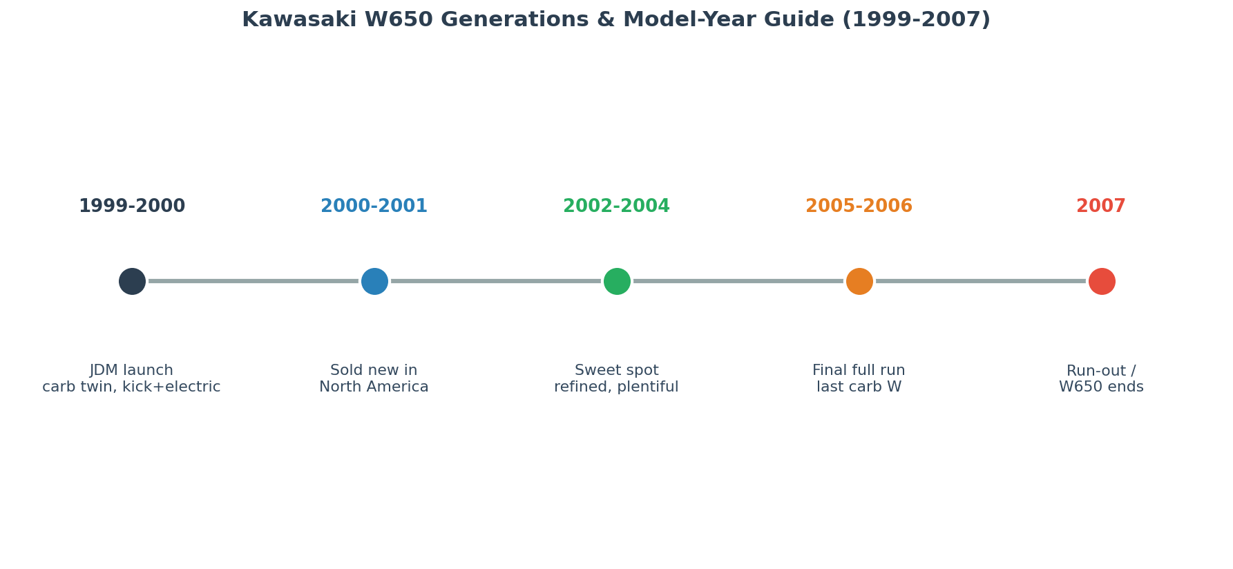 Kawasaki W650 generations and best model years 1999 to 2007 timeline