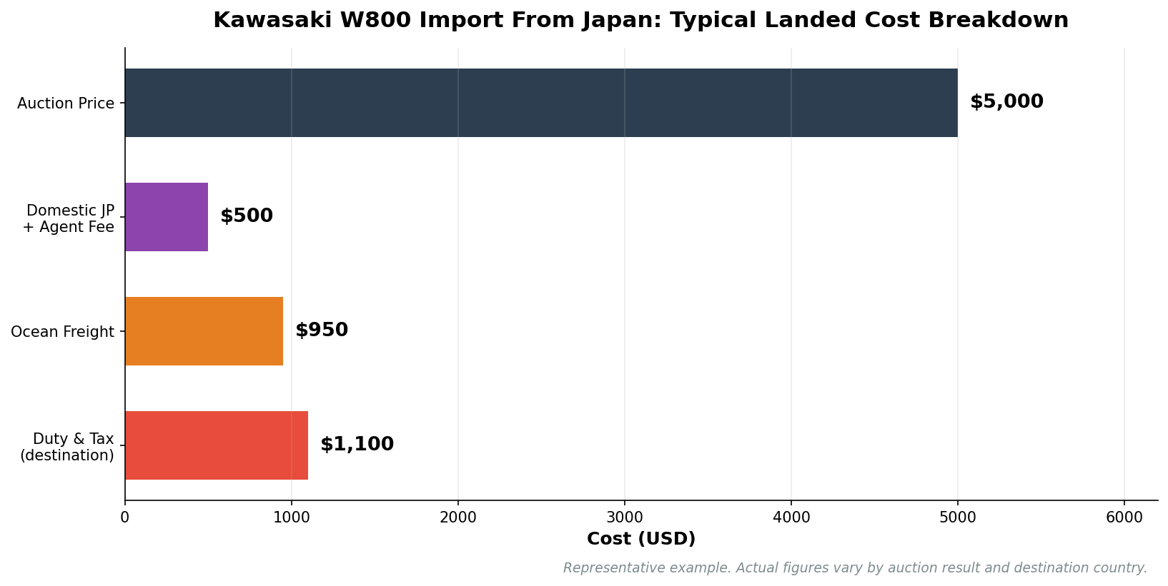 Kawasaki W800 import from Japan typical landed cost breakdown chart in USD