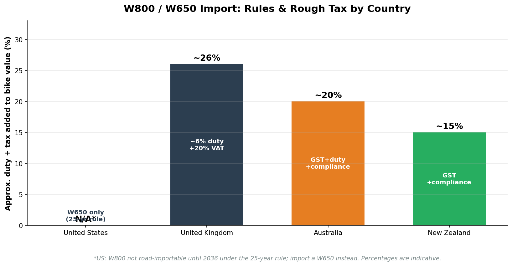Kawasaki W800 import cost and rules comparison across US UK Australia New Zealand