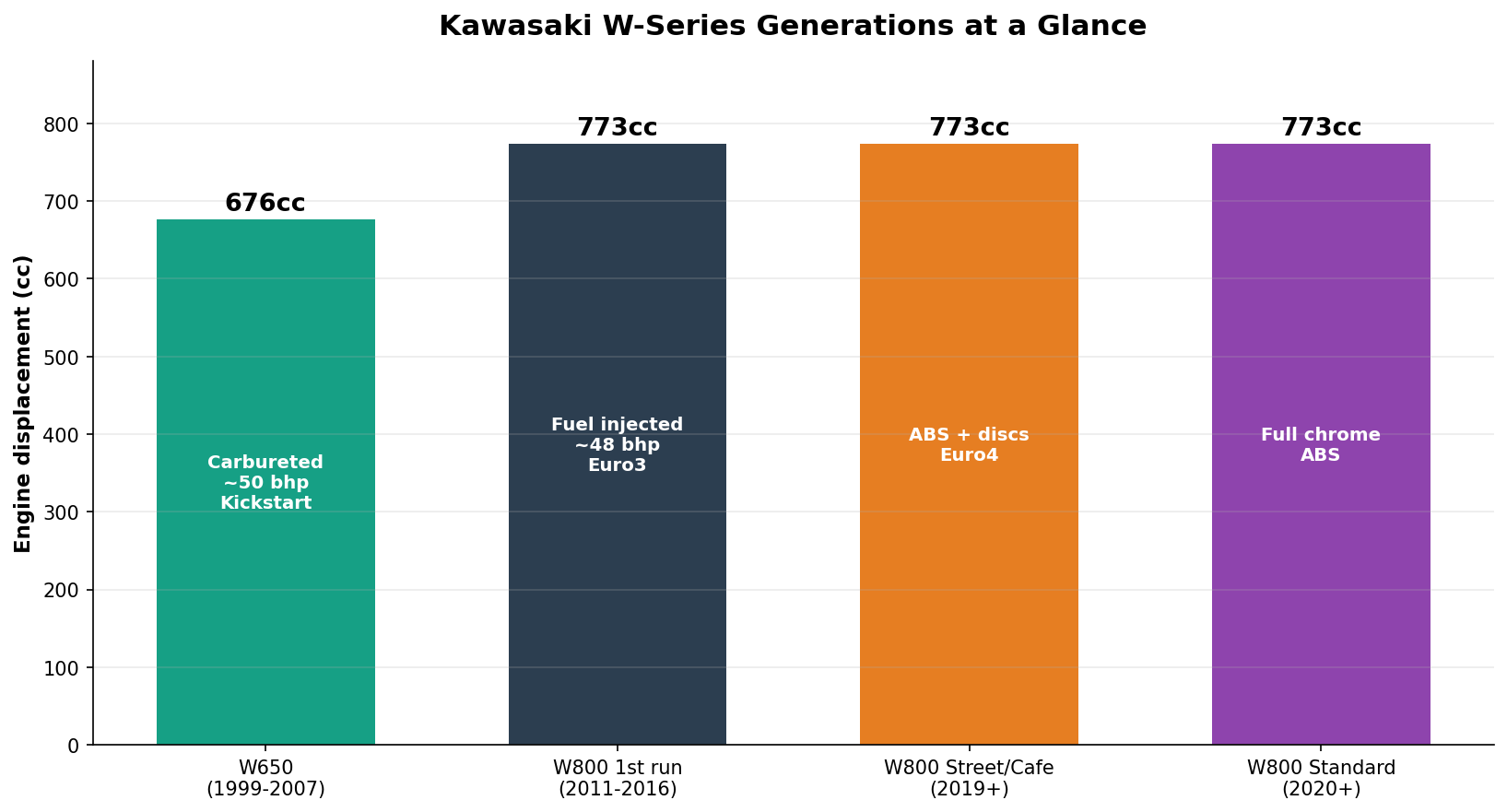 Kawasaki W-series W650 and W800 generations timeline and specifications comparison