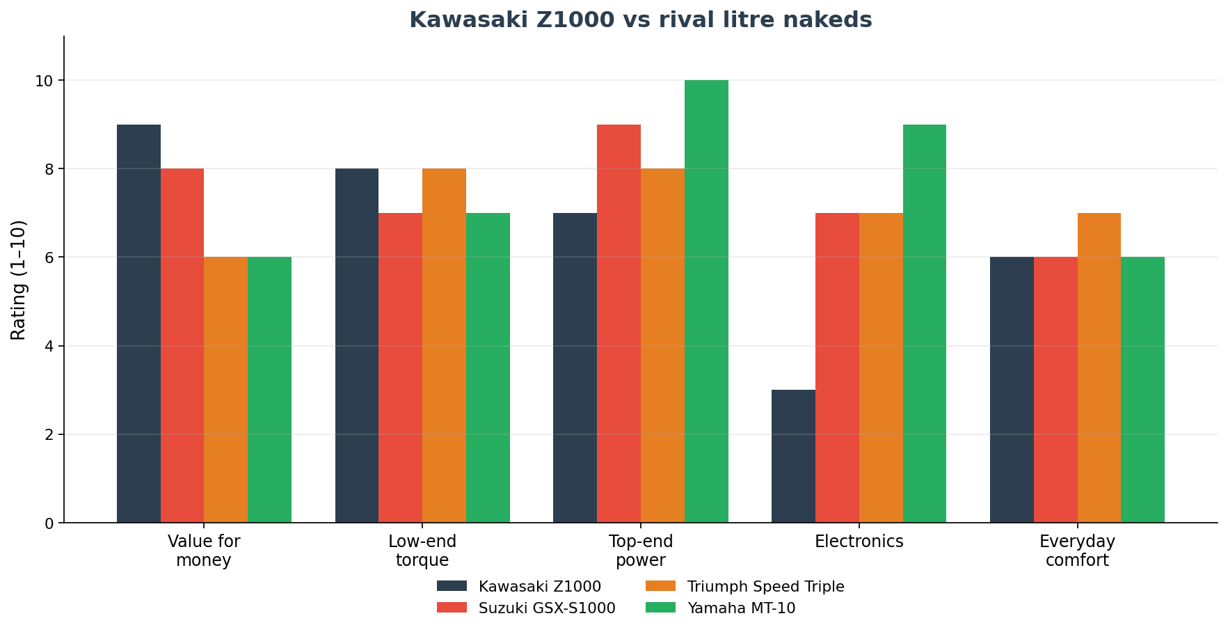 Kawasaki Z1000 vs GSX-S1000 vs Speed Triple vs MT-10 comparison for JDM import