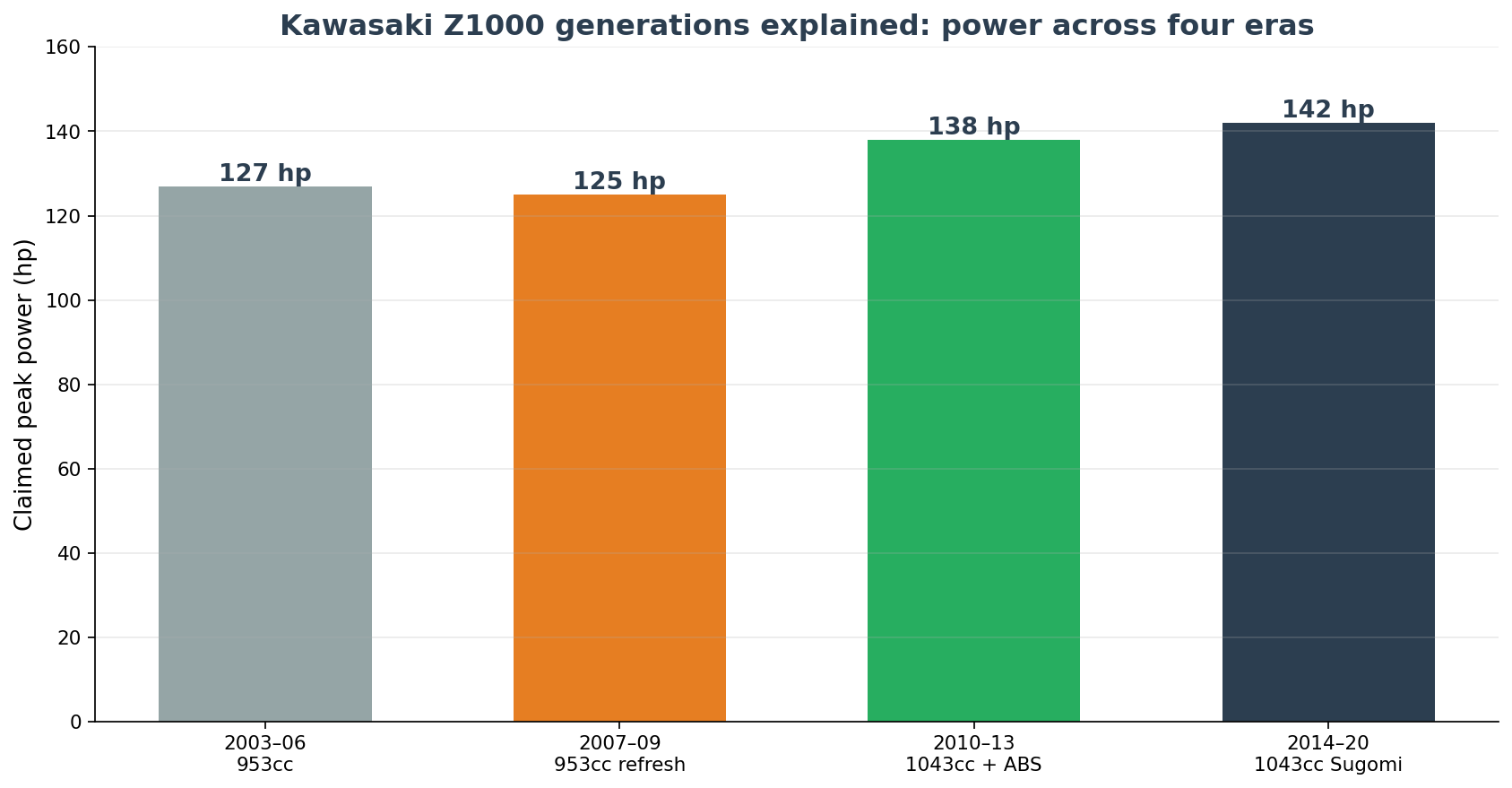 Kawasaki Z1000 generations explained - power across four eras 2003 to 2020